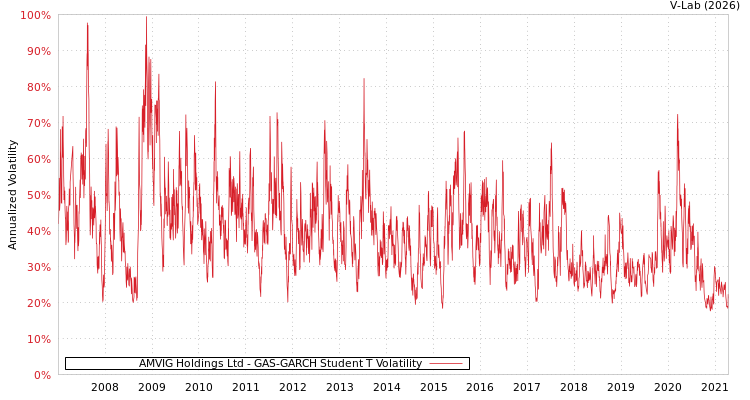 graph of AMVIG Holdings Ltd GAS-GARCH-T