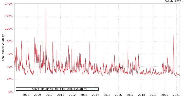 graph of AMVIG Holdings Ltd GJR-GARCH