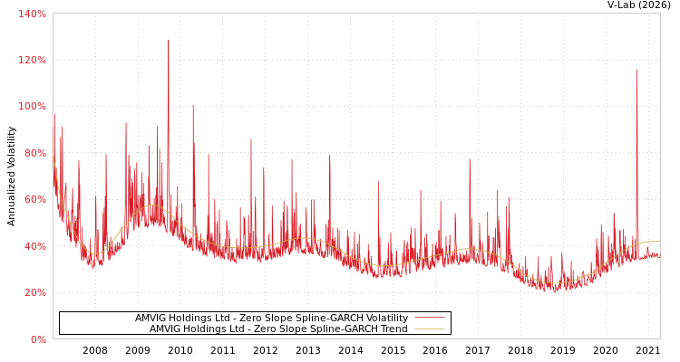 graph of AMVIG Holdings Ltd S0GARCH
