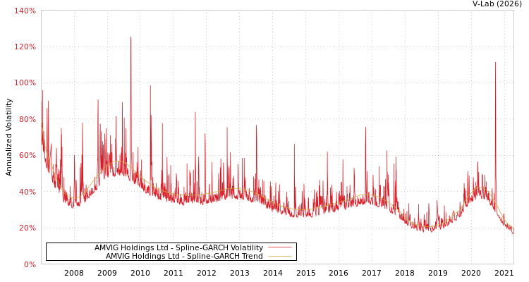 graph of AMVIG Holdings Ltd SGARCH