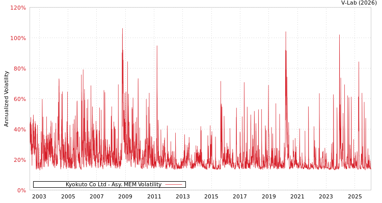 graph of Kyokuto Co Ltd AMEM