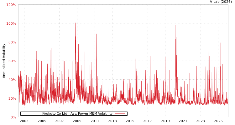 graph of Kyokuto Co Ltd APMEM
