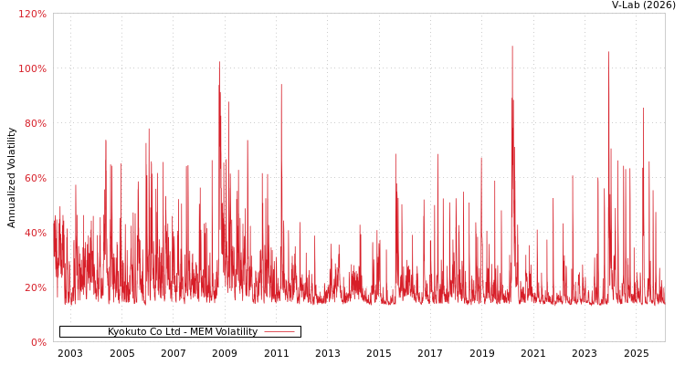 graph of Kyokuto Co Ltd MEM