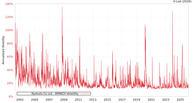 graph of Kyokuto Co Ltd APARCH