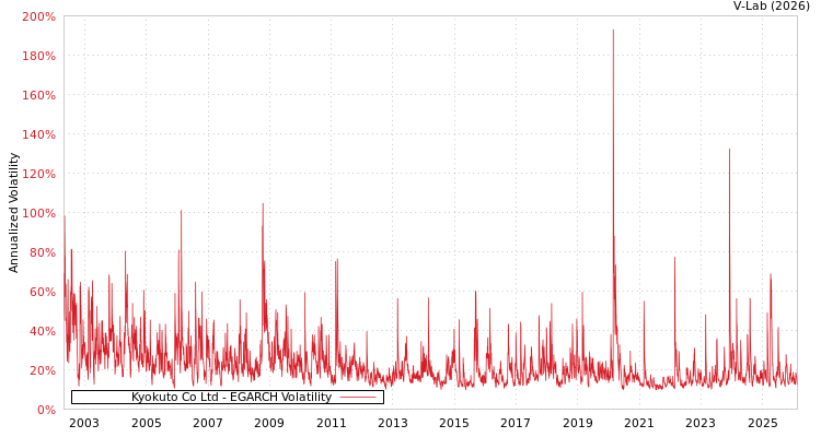graph of Kyokuto Co Ltd EGARCH