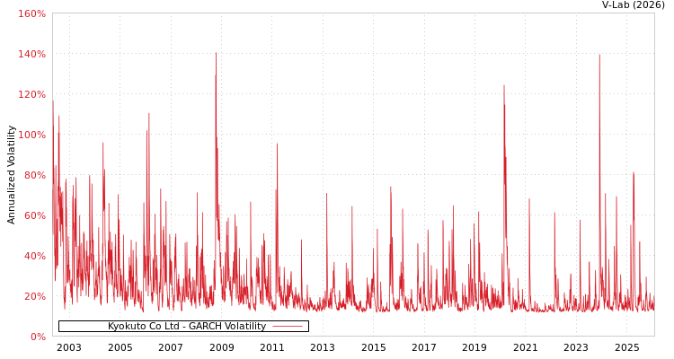 graph of Kyokuto Co Ltd GARCH