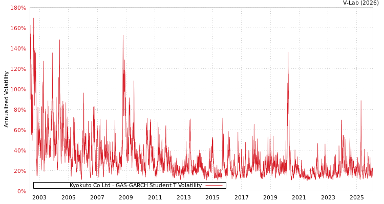 graph of Kyokuto Co Ltd GAS-GARCH-T