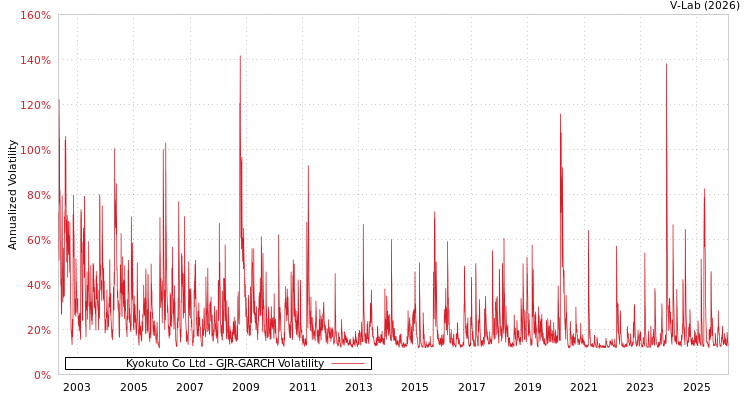 graph of Kyokuto Co Ltd GJR-GARCH