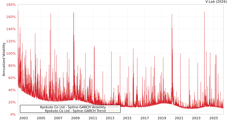 graph of Kyokuto Co Ltd SGARCH