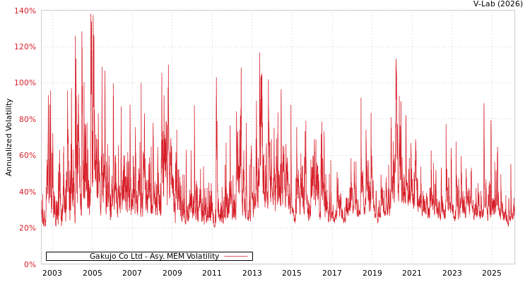 graph of Gakujo Co Ltd AMEM