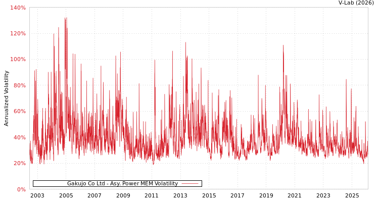 graph of Gakujo Co Ltd APMEM
