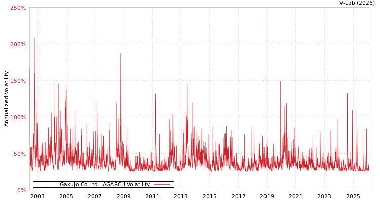graph of Gakujo Co Ltd AGARCH