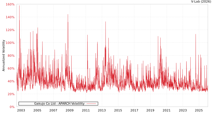 graph of Gakujo Co Ltd APARCH