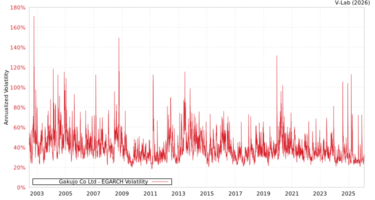 graph of Gakujo Co Ltd EGARCH
