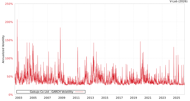 graph of Gakujo Co Ltd GARCH
