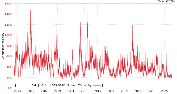 graph of Gakujo Co Ltd GAS-GARCH-T