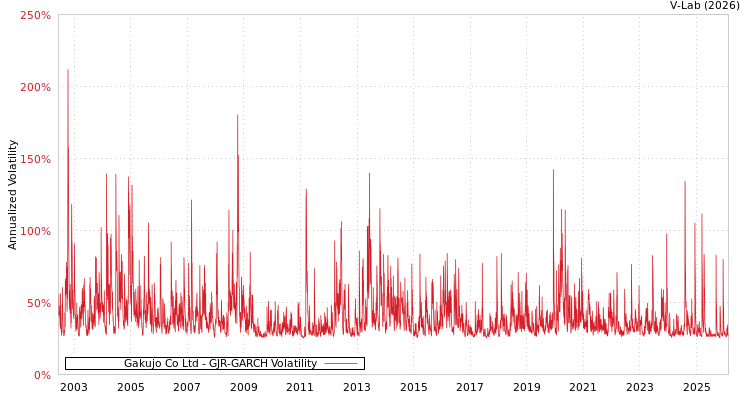 graph of Gakujo Co Ltd GJR-GARCH