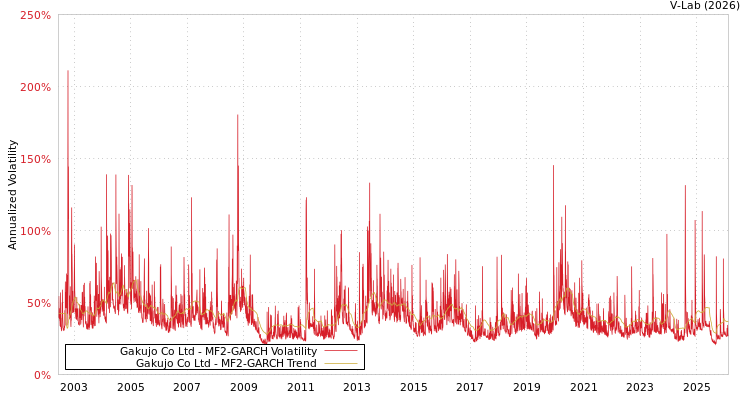 graph of Gakujo Co Ltd MF2-GARCH
