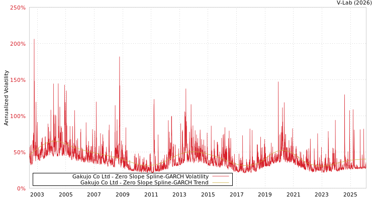 graph of Gakujo Co Ltd S0GARCH