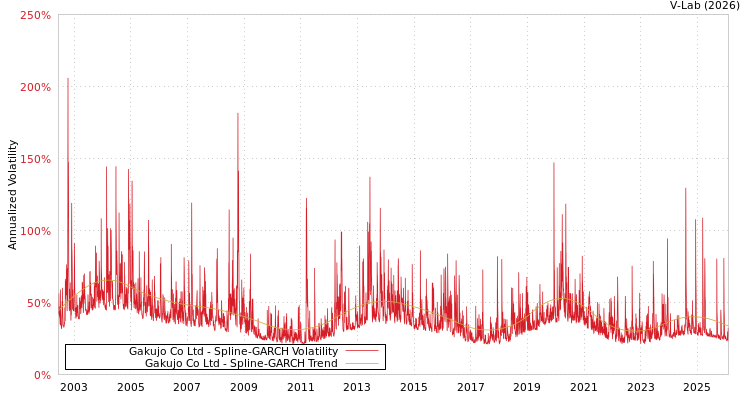 graph of Gakujo Co Ltd SGARCH