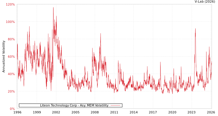 graph of Liteon Technology Corp AMEM