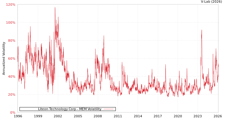 graph of Liteon Technology Corp MEM