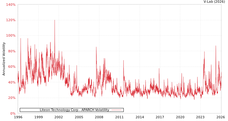 graph of Liteon Technology Corp APARCH