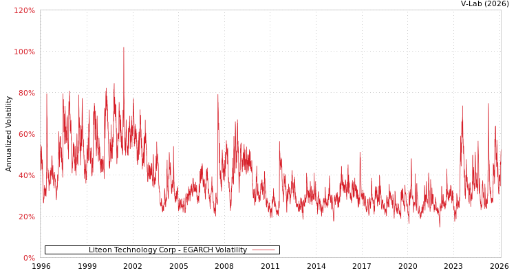 graph of Liteon Technology Corp EGARCH