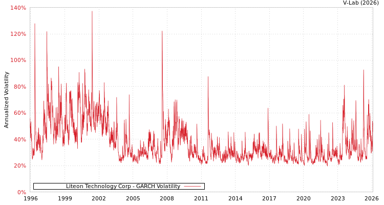 graph of Liteon Technology Corp GARCH
