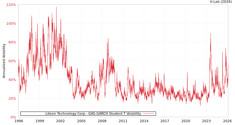 graph of Liteon Technology Corp GAS-GARCH-T