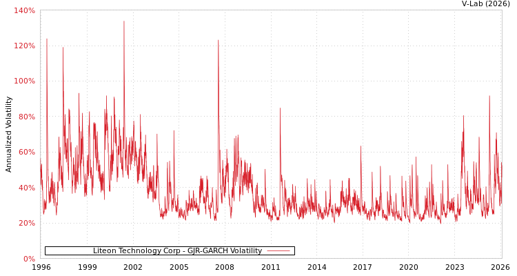 graph of Liteon Technology Corp GJR-GARCH