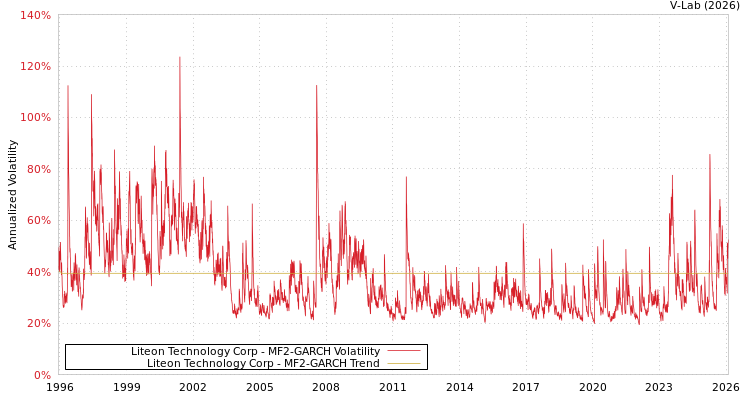 graph of Liteon Technology Corp MF2-GARCH