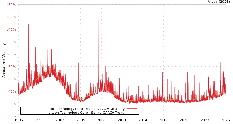 graph of Liteon Technology Corp SGARCH