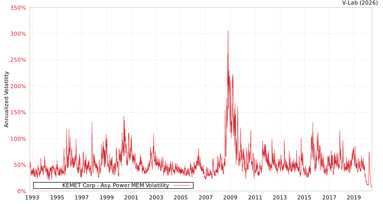 graph of KEMET Corp APMEM