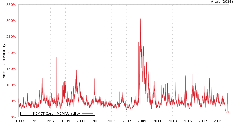 graph of KEMET Corp MEM
