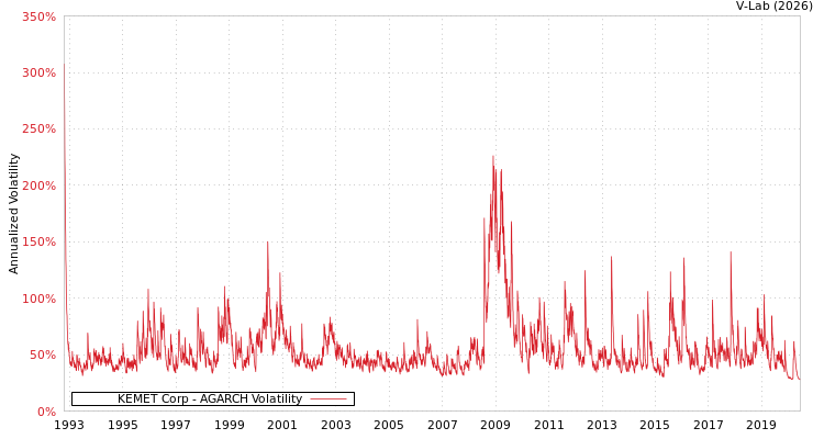 graph of KEMET Corp AGARCH