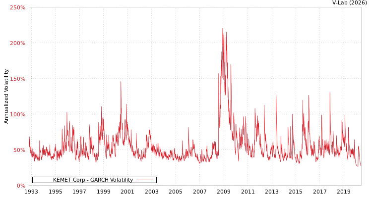 graph of KEMET Corp GARCH