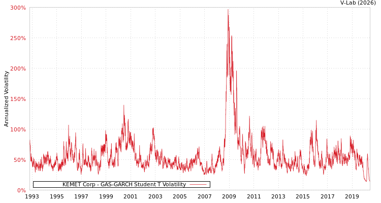 graph of KEMET Corp GAS-GARCH-T
