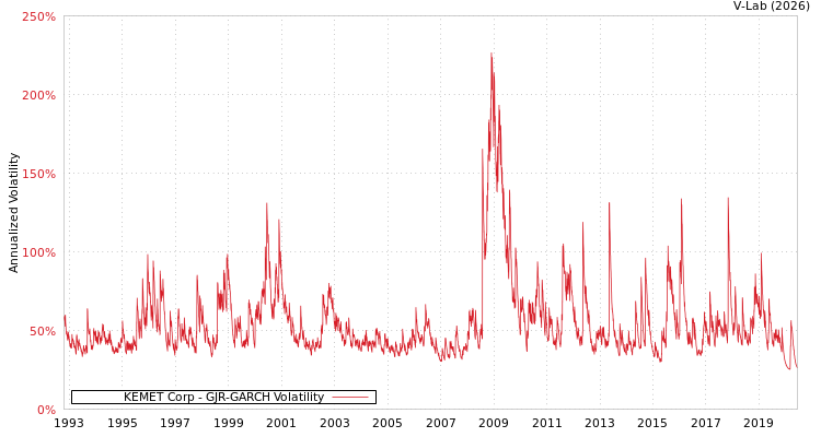 graph of KEMET Corp GJR-GARCH