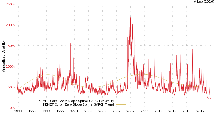 graph of KEMET Corp S0GARCH