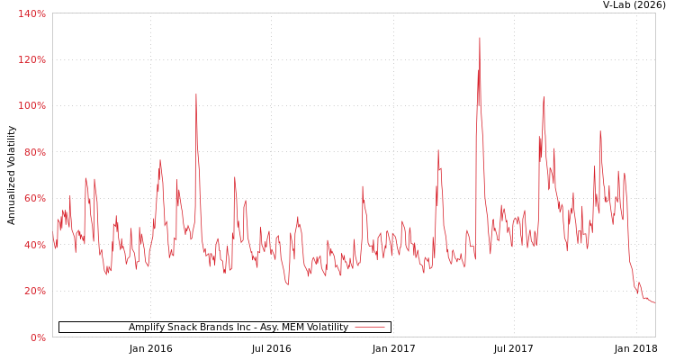 graph of Amplify Snack Brands Inc AMEM