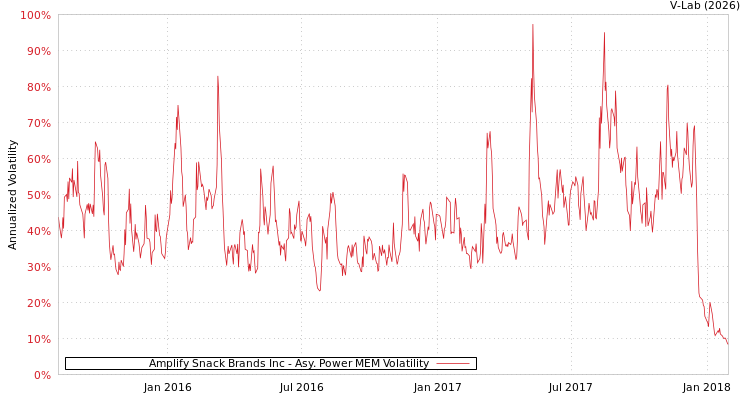 graph of Amplify Snack Brands Inc APMEM