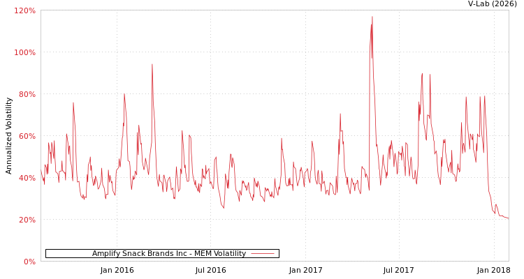 graph of Amplify Snack Brands Inc MEM