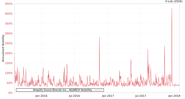 graph of Amplify Snack Brands Inc AGARCH
