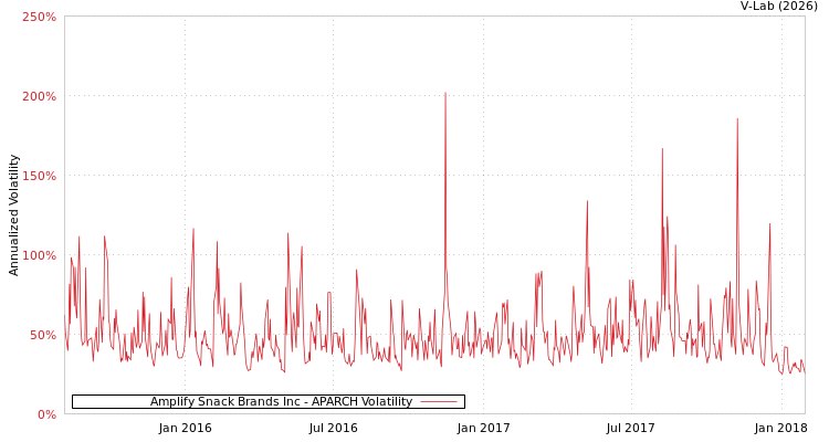 graph of Amplify Snack Brands Inc APARCH