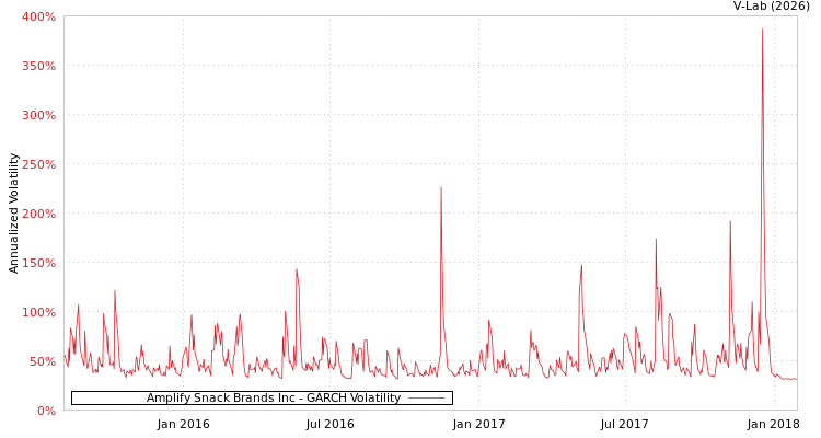graph of Amplify Snack Brands Inc GARCH
