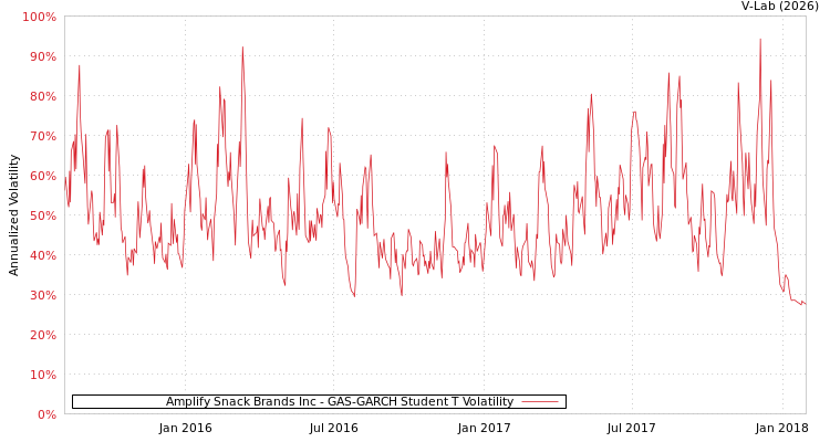 graph of Amplify Snack Brands Inc GAS-GARCH-T
