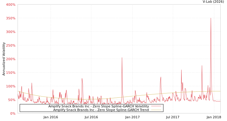 graph of Amplify Snack Brands Inc S0GARCH