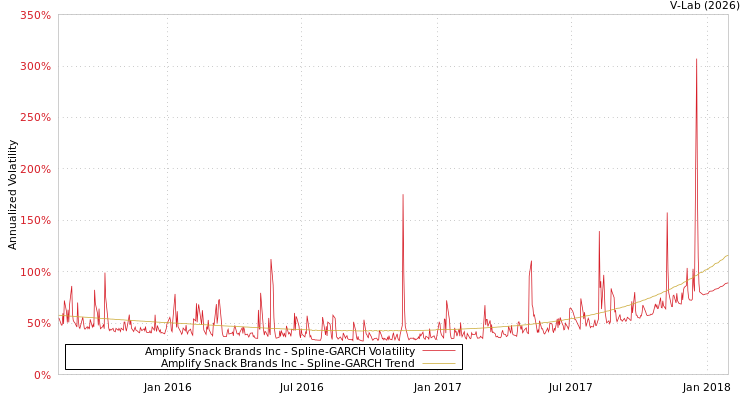 graph of Amplify Snack Brands Inc SGARCH