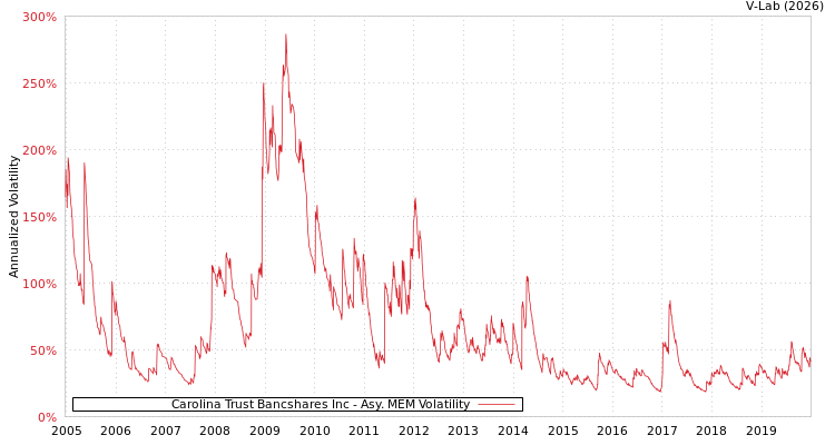 graph of Carolina Trust Bancshares Inc AMEM